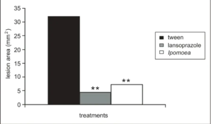 Figure  1.  Preventive  effect  of  Ipomoea  imperati  (200  mg/