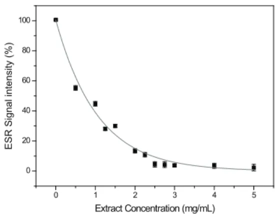 Figure  5.  ESR  signal  intensity  of  central  line  of  DPPH  as  function  of Ipomoea  imperati  concentrations