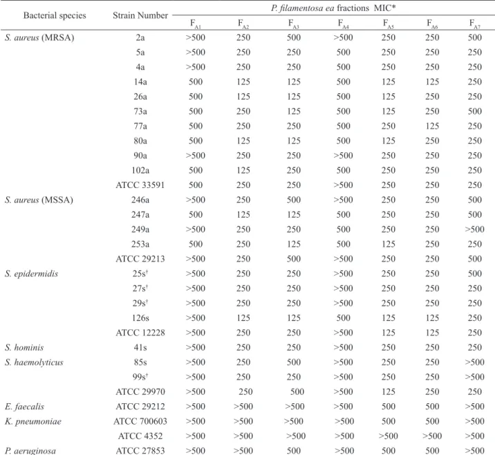 Table 2. Minimun inhibitory concentration (MIC) values attributed for the fractions obtained from the ea extracts of Pentaclethra  macroloba against 29 bacterial strains.
