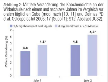 Abbildung 1:  Wöchentliches Alendronat erhöht die Compliance, bleibt aber suboptimal (mod