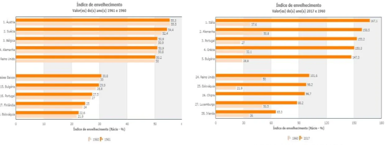 Figura 1. Índice de envelhecimento 1960 em comparação com 2017 