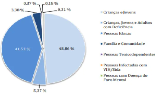 Figura 8. Distribuição percentual das respostas sociais por população-alvo 
