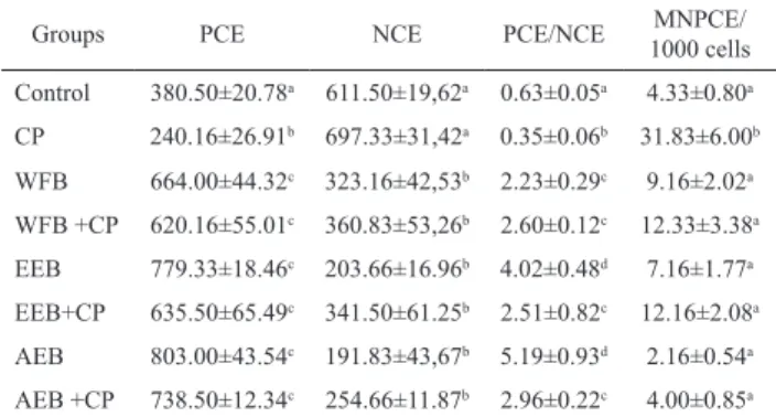 Table  1.  Frequencies  of  micronucleated  polychromatic  erythrocytes (MNPCE), polychromatic erythrocytes (PCE) and  normochromatic  erythrocytes  (NCE)  in  mouse  bone  marrow  cells of control and treated groups.