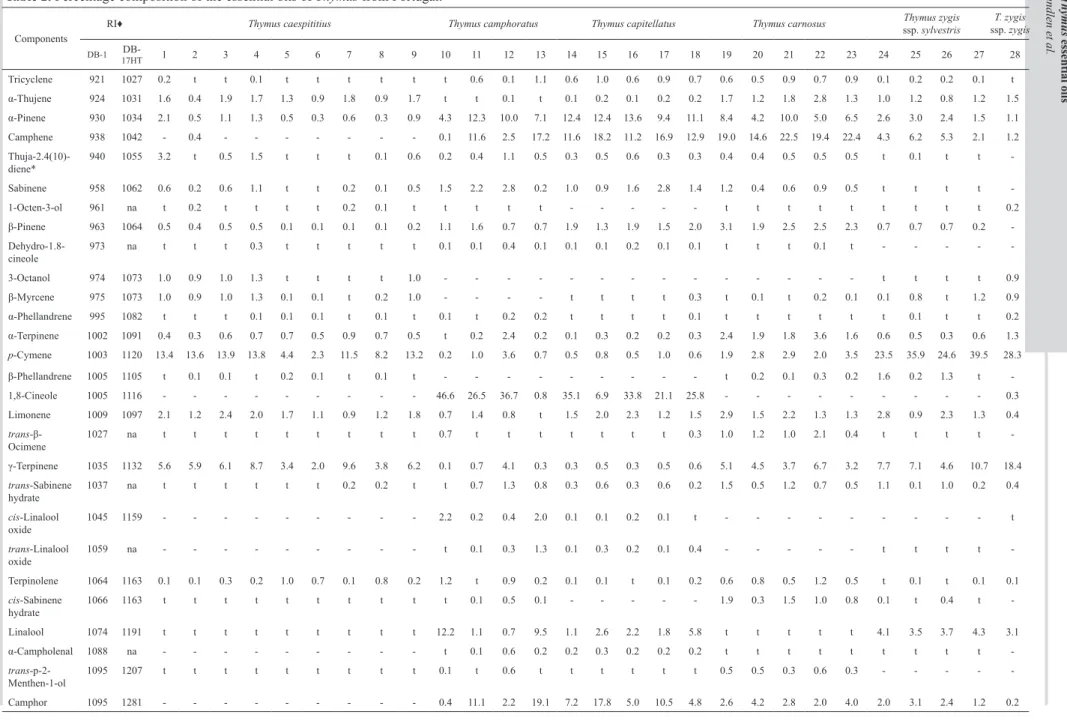 Table 2. Percentage composition of the essential oils of Thymus from Portugal.