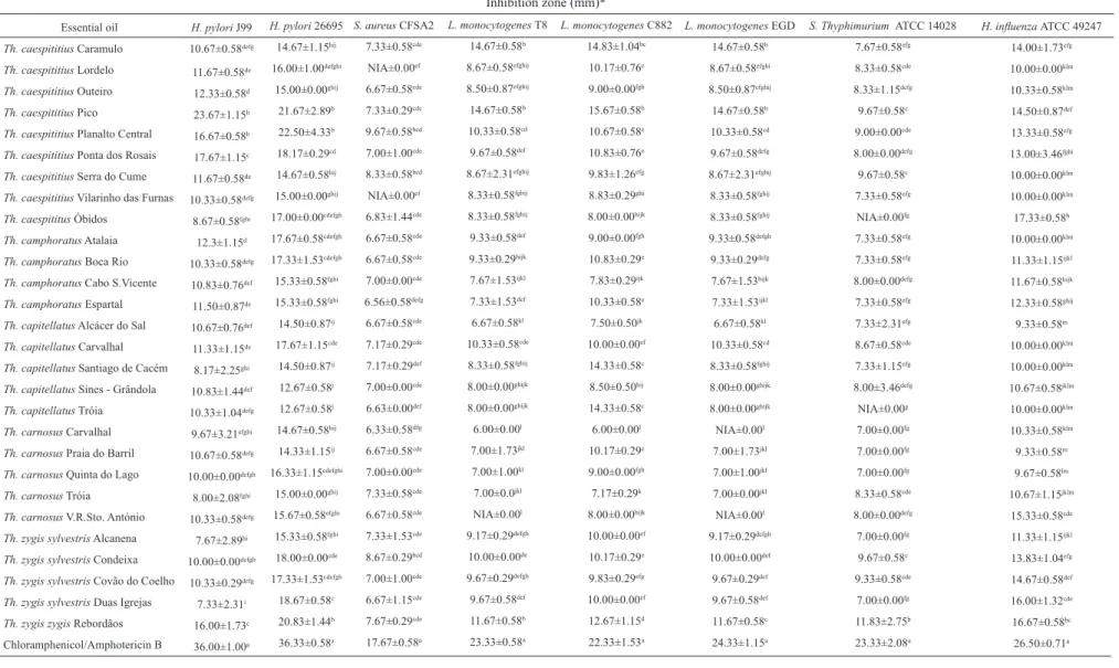 Table 3. Inhibitory activity of Thymus essential oils.