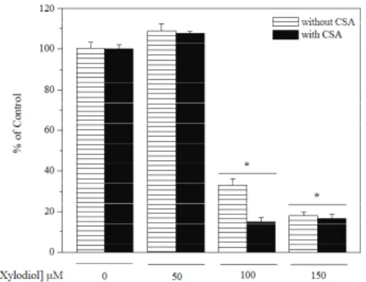 Figure  1.  Viability  of  cultured  HL60  cells  after  treatment  with 50, 100 and 150 μM xylodiol for 72 h in the presence and  absence of CSA