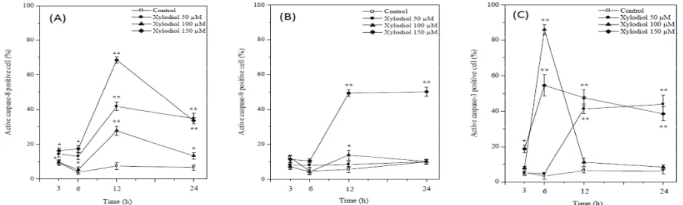 Table  1. Percent  increase  and  decrease  (-)  in  mitochondrial  swelling in treated cells compared to control cells