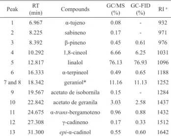 Table  1.  Volatile  composition  of  essential  oil  of  Ocimum  basilicum. Peak RT  (min) Compounds GC/MS (%) GC-FID (%) RI  a 1 6.967 α-tujeno 0.08 - 932 2 8.225 sabineno 0.17 - 971 3 8.392 β-pineno 0.45 0.61 976 4 10.292 1,8-cineol 6.66 6.25 1031 5 12.