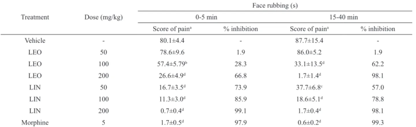 Table 2. Effect of LEO, LIN or morphine on formalin-induced the orofacial pain in mice.