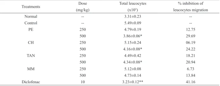 Table 6. Effects of Machilus macrantha on protein denaturation and heat induced erythrocytes haemolysis.