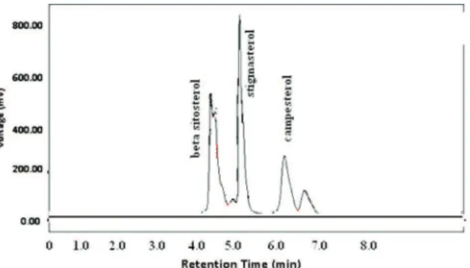 Figure 2. HPLC chromatogram of USM of Machilus macrantha. 