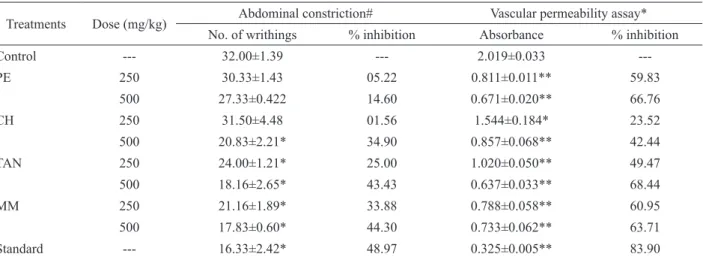 Table 1. Effects of Machilus macrantha bark extracts on acetic acid induced abdominal constriction and vascular permeability in  mice.