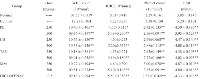 Table 3. Effect of Machilus macrantha extract on hematological parameter of rats treated with Freund’s complete adjuvant.