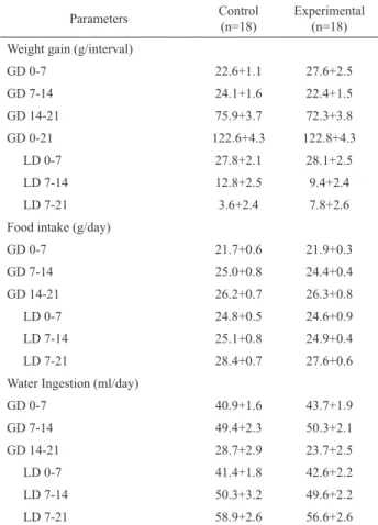 Table  2  shows  the  effects  of  ayahuasca  on  the  offspring  of  rats  exposed  to  ayahuasca  during  the  gestation  period