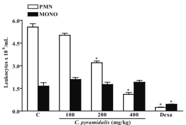 Figure  3.  The  effect  of  Caesalpinia  pyramidalis  EE  on  leukocyte  migration.  Mice  were  pre-treated  with  vehicle  (C),  dexamethasone (Dexa, 2 mg/kg), or EE (100-400 mg/kg) before  carrageenan-induced  peritonitis