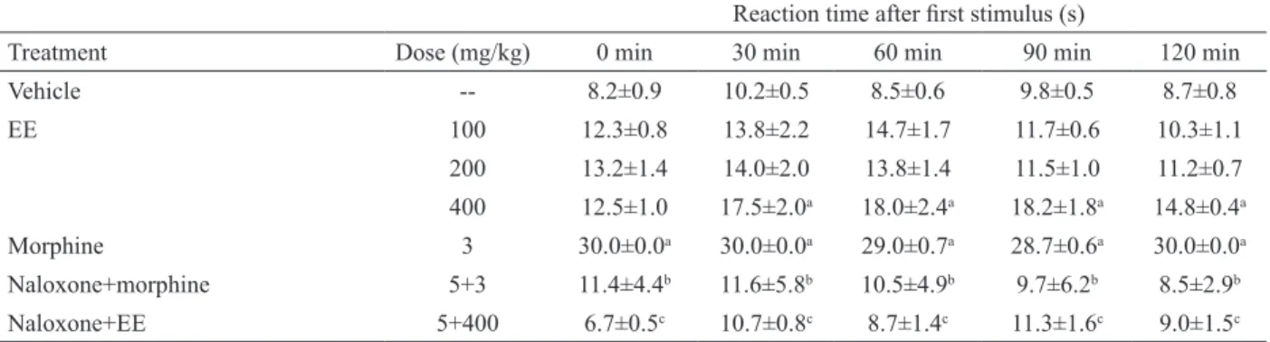 Table 2. The antinociceptive effect of Caesalpinia pyramidalis EE using the hot-plate test.