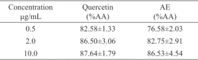 Table 1. Values of antioxidant activity (%AA) of the aqueous  extract  (AE)  of  Struthanthus  marginatus  and  the  standard  (quercetin)