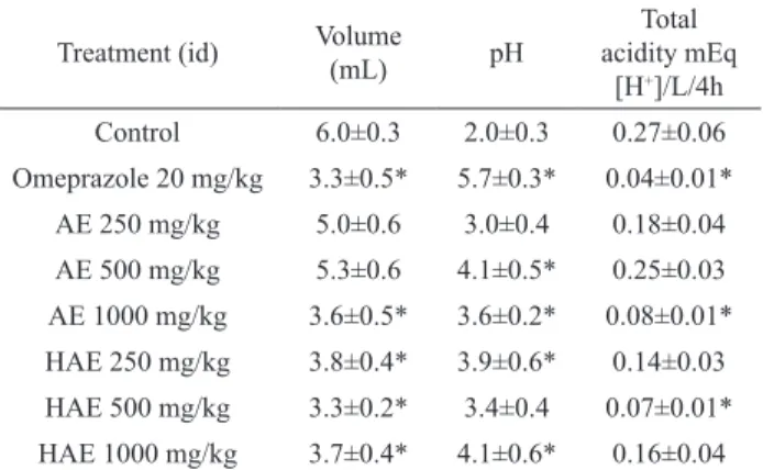 Table  2.  Effects  of  aqueous  extract  (AE),  hydroalcoholic  extract  (HAE)  of  Struthanthus  marginatus  and  omeprazole  (p.o.) on gastric lesions in rats.
