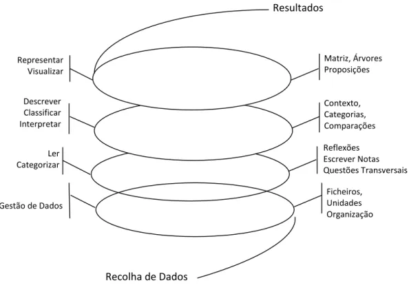 Figura 4. Processo de análise de conteúdo na investigação qualitativa (Adaptado de Creswell, 2013) 