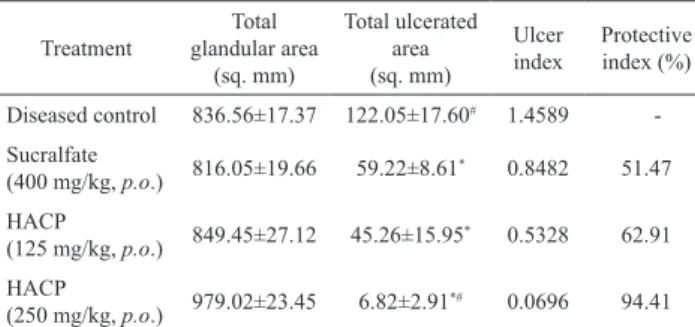 Table  6.  Effect  of  hydro-alcoholic  extract  of  Cyclea  peltata  Hook. f. &amp; Thomson roots on Ulcer Index and Protective Index  (%)