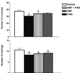 Figure  1.  Effect  of  DMF  from  P.  insignis  on  number  of  crossings and rearing of adult rats prior to pilocarpine-induced  seizures