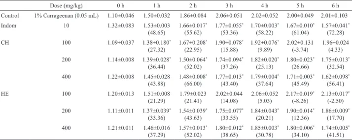 Table  1.  The  effects  of  Calotropis  procera  stem  bark  extracts  in  chloroform  (CH)  and  hydroalcohol  (HE)  and  indomethacin  (Indom.) in carrageenan-induced acute paw oedema (mL).