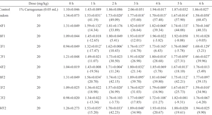 Table  3.  Effect  of  Calotropis  procera  stem  bark  extracts  in  chloroform  (CH)  and  hydroalcohol  (HE)  on  %  inhibition  of  ulcer  induced by aspirin and ethanol.
