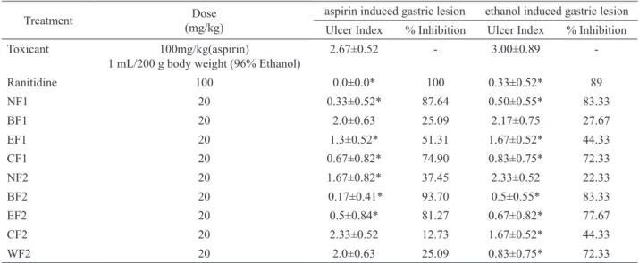 Table 4. Effect of Calotropis procera stem bark fractions on % inhibition of ulcer induced by asprin and ethanol.