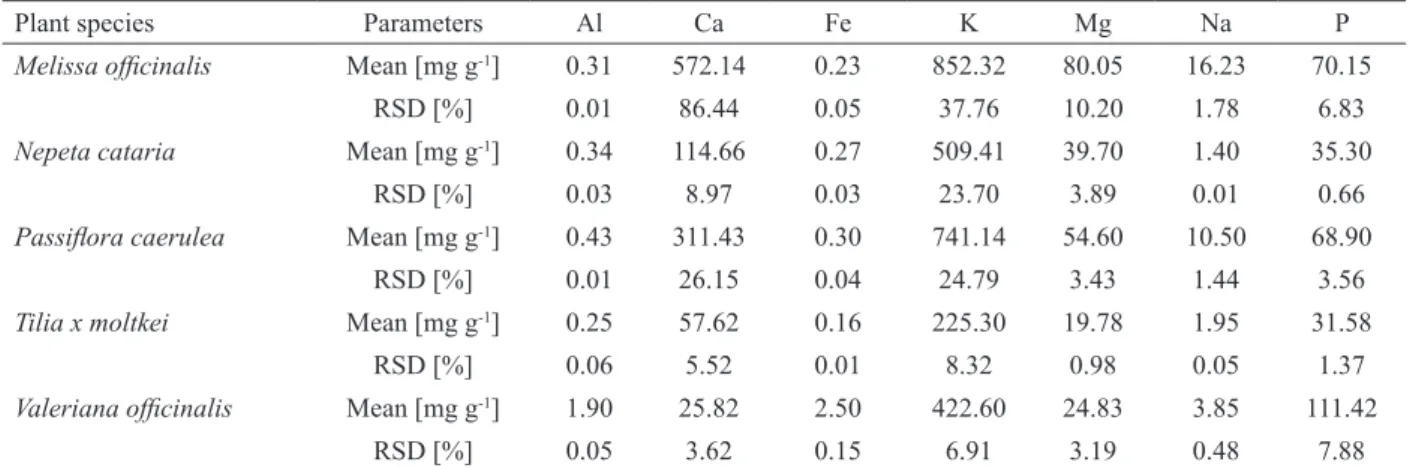 Table 3. Concentrations of macroelements released to infusions (mean and %RSD).