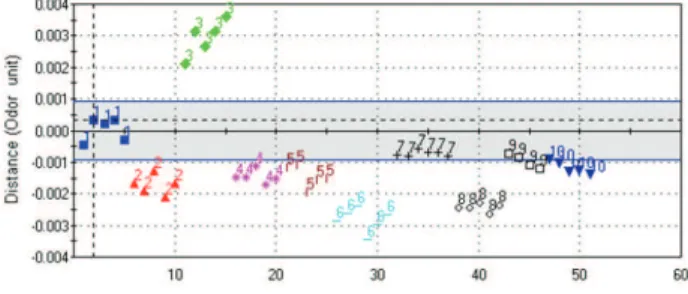 Figure 5. SQC analysis of ten samples of Rosa laevigata.