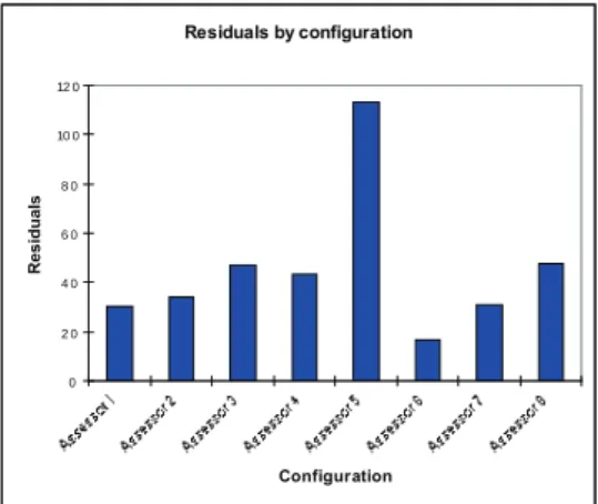 Figure 4. Residual variance for each assessor.