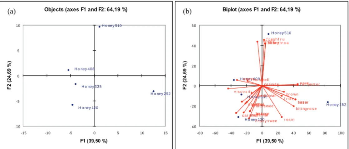 Table 2. Attributes better correlated with the irst two dimensions (D1, D2), and attributes of honeys