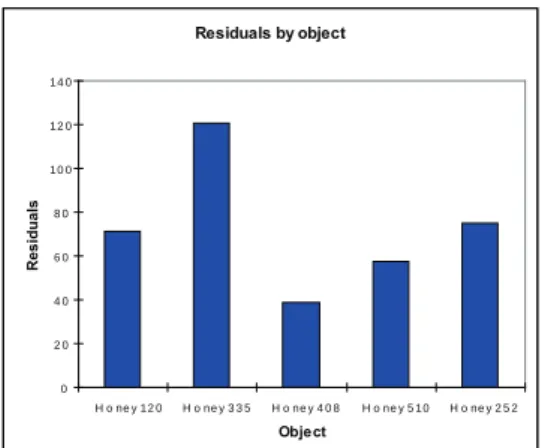 Figure 7.  Distribution of the honey attributes along the two irst  dimensions.