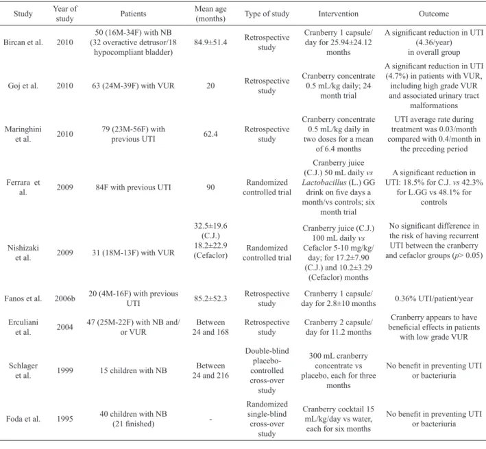 Table 1. Summary of clinical trials on cranberry products for UTI prophylaxis in children.