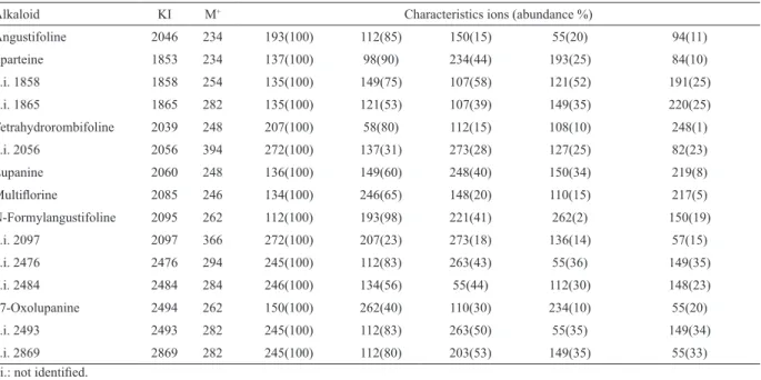 Table 2. Quinolizidine alkaloids identiied in L. aschenbornii by GLC-MS.