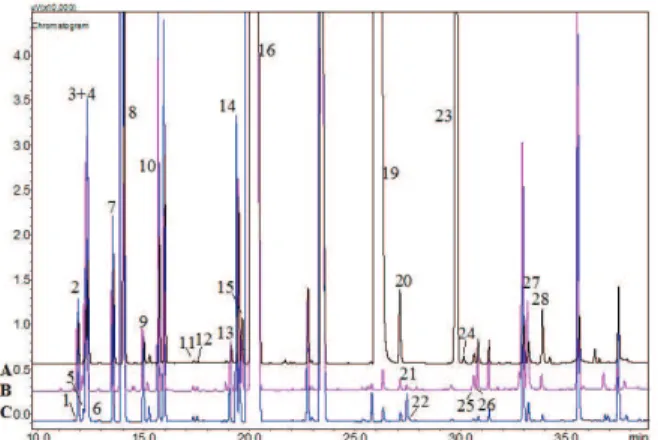 Figure 7. Overlay of the esGC chromatograms of the following  cold-pressed  essential  oils:  D