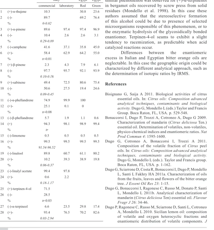 Table  2.  Enantiomeric  distribution  determined  in  bitter  orange  oils  by  esGC  and  MDGC,  and  relative  peak  area  %  determined by GC on the whole volatile fraction.