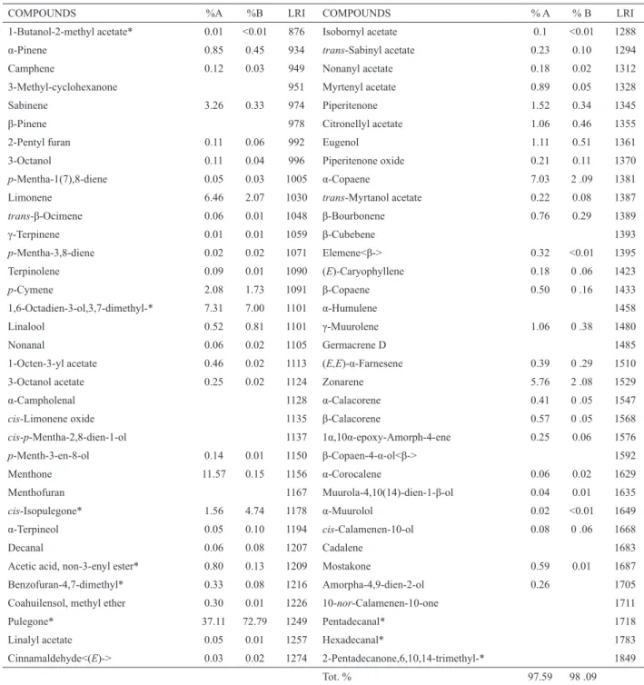 Table 1. Chemical analysis of the essential oil of C. nubigenum. LRI: Linear Retention Index (Van den Dool &amp; Kratz, 1963)