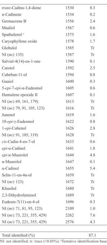 Table 1. Chemical composition of Casearia lasiophylla leaf  essential oil. Component  a RI  b Percentage (%) Isopentyl acetate 879 0.3 NI (m/z 91, 105, 120) 892 Tr NI (m/z 91, 105, 120) 957 Tr Mesitylene  994 0.1 Limonene  c 1027 0.1 Methyl salicilate  c 1