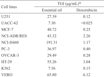 Table  2.  Antiproliferative  activity  of  Casearia  lasiophylla  leaves essential oil.