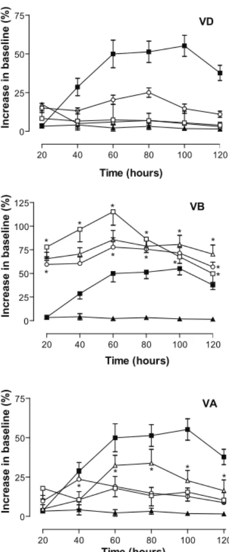 Figure 3. Effects of Vitex cymosa  leaf extracts in the tail lick  response.  Animals  were  pre-treated  with  different  doses  of  extracts or vehicle by oral administration