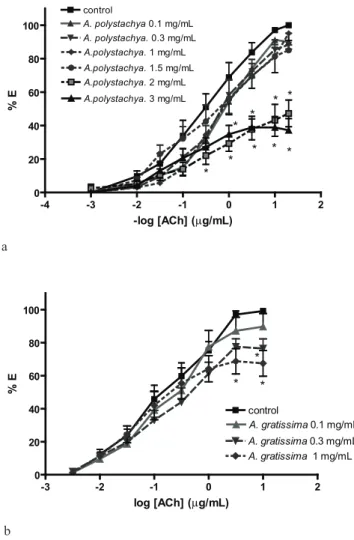 Figure  1.  Effects  of  Aloysia  polystachya  (a)  and  Aloysia  gratissima  (b)  extracts  on  the  dose-response  curves  of: 