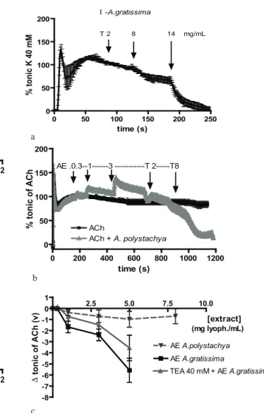 Figure  2.  Effects  of  Aloysia  polystachya  (a)  and  Aloysia  gratissima  (b)  tinctures  on  the  dose-response  curves  of: 