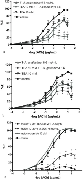 Figure 4. Effects of Aloysia polystachya (a, c) and A. gratissima (b)  tinctures on the dose-response curves of: acetylcholine in the absence  (control) and the presence of 10 mM TEA and 10 µM metoclopramide