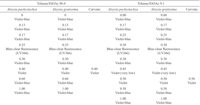 Figure 7. HPLC traces of the standard solutions of vitexin (irst peak) and isovitexin (second peak) (a) in comparison with the  HPLC traces of the aqueous extract of Aloysia polystachya (b) A