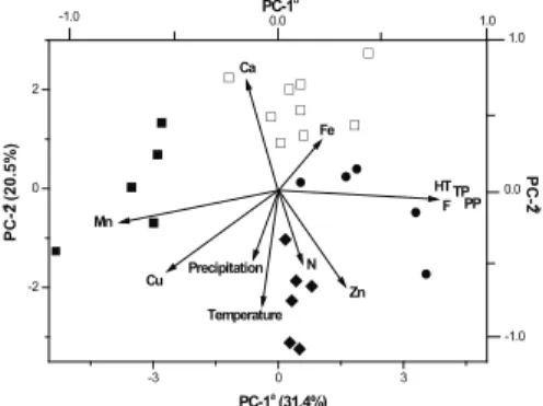 Figure  1.  Scatterplot  of  Eugenia  unilora   samples  for  the  two  principal  components  extracted  in  PCA  to  which  cluster  it  belongs: I (♦), II (■), III (●), and IV (□)