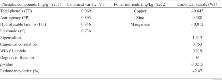 Table 2.  Canonical structure (loadings) of discriminant phenolic compounds and foliar nutrients with their canonical variates.