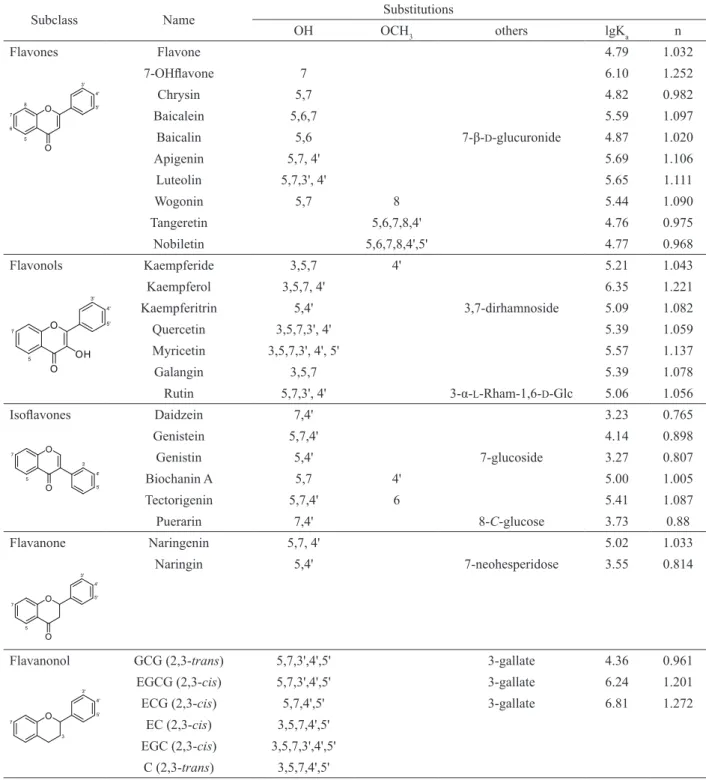 Table 1. Chemical structures of the various lavonoids and their afinities for BSA  in vitro.
