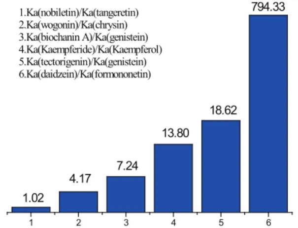 Figure  3.   The  methoxylation  of  flavonoids  increases  the  affinity of the flavonoids for BSA.