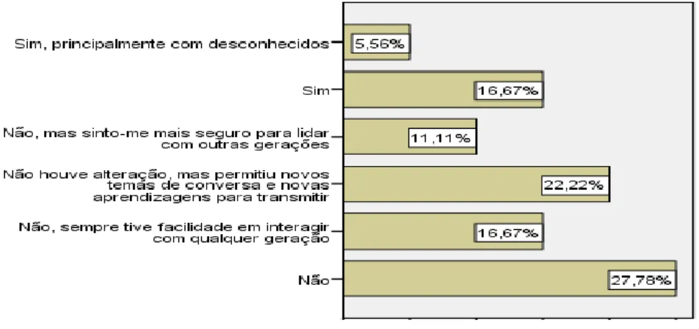 Gráfico 7- A sua opinião acerca da outra geração alterou-se com a participação no Programa?
